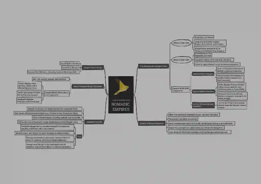 Mindmap showing Political Science summary nodes definitions